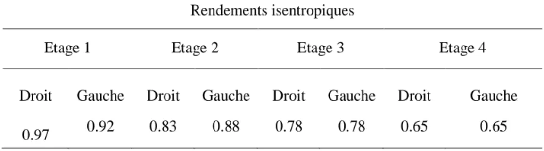 Tableau 3.1 : Valeurs des rendements pour les différents étages de la turbine BP.  Rendements isentropiques 