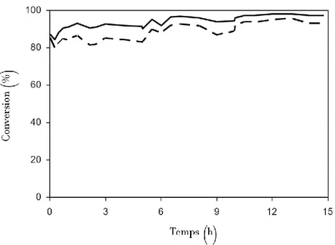 Figure 2-5 Conversions du CO2 (ligne continue) et du CH4 (ligne pointillée) obtenues par  reformage à sec avec chauffage micro-ondes sur un mélange de catalyseur Charbon actif/ 