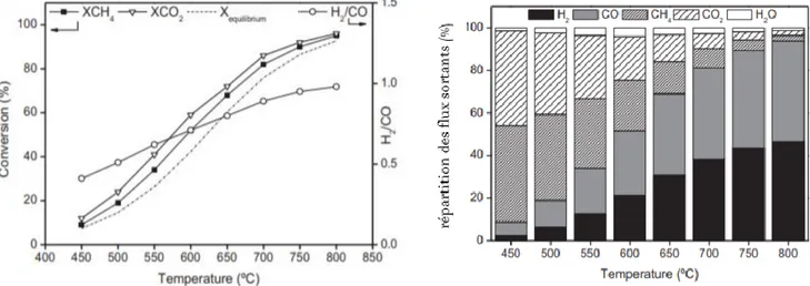 Figure  2-6  a)  Influence  de  la  température  sur  la  conversion  b)  Influence  de  la  température  sur  la  composition du flux sortant (Serrano-Lotina &amp; Daza, 2014) 