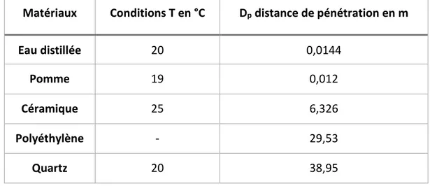 Tableau 2-11 Distances de pénétration de certains matériaux à 2,45 GHz (Wong &amp; Gupta, 2007)  Matériaux  Conditions T en °C  D p  distance de pénétration en m 