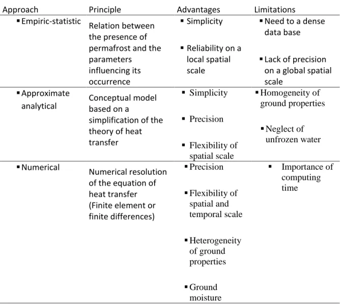 Table 2-1 : Advantages and limitations of three families of permafrost models 
