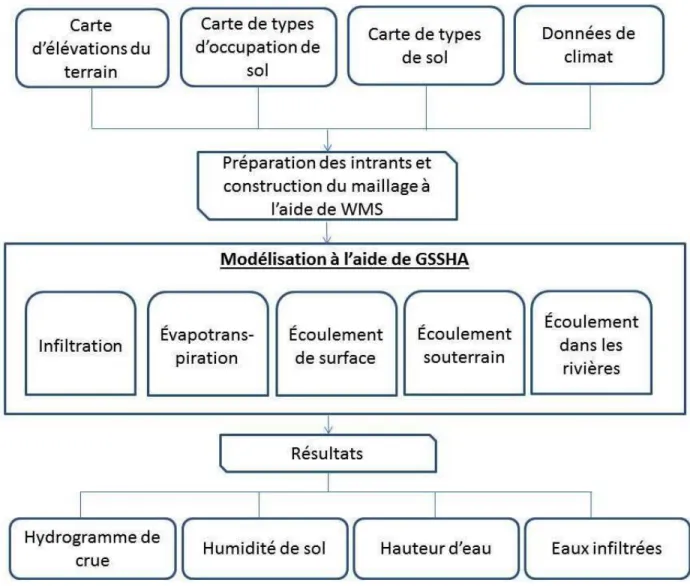 Figure 3-4 : Intrants et étapes nécessaires à une simulation hydrologique à l’aide de GSSHA 6.1 