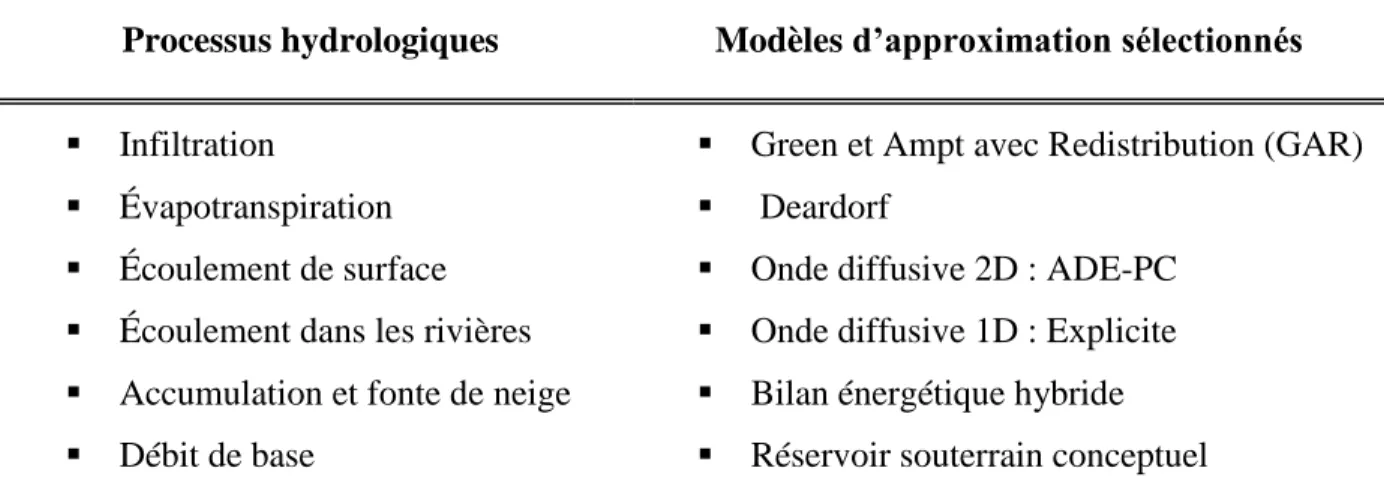 Tableau 3-2 : Techniques d’approximation des processus sélectionnés pour la modélisation  hydrologique de la zone d’étude 