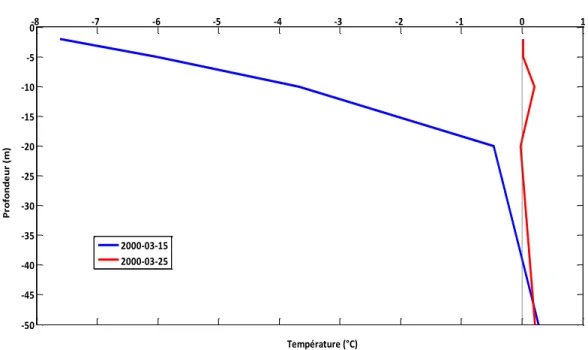 Figure 4-8: Profil de température dans le sol durant les journées de 15 et 25 mars 2000 du site  boréal ‘Black Spruce Forest’ 
