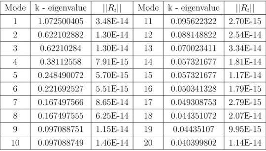 Table 3.2 Verification of the flux harmonics obtained by QZ decomposition for a CANDU-6 supercell