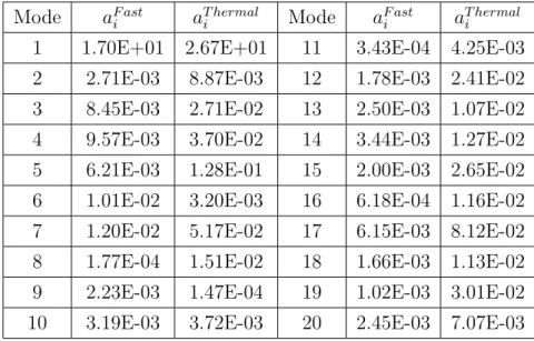 Table 4.2 Absolute value of the amplitudes of the 20 most dominant modes Mode a F ast