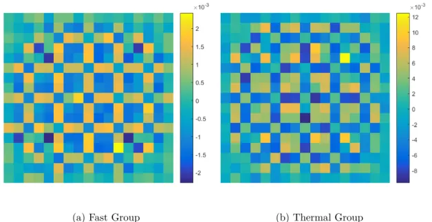 Figure 4.8 Relative difference between MC solution and neutron flux reconstructed using 89 dominant modes assuming uniform mapping error