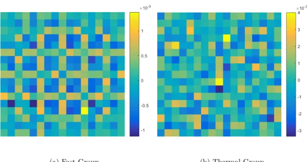 Figure 4.11 Relative difference between MC solution and neutron flux reconstructed using 89 dominant modes assuming absorption related mapping error