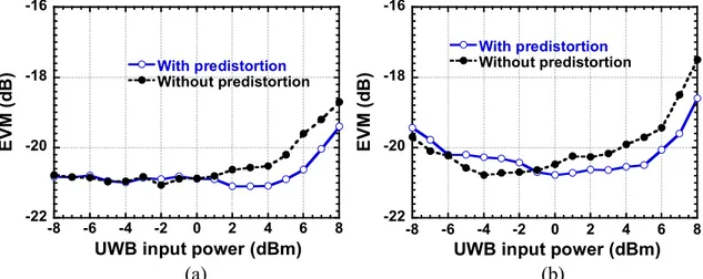 Figure 4.11 Measured EVM versus UWB input power for (a) back to back and (b) after 20 km of  fiber transmission with and without predistortion circuit