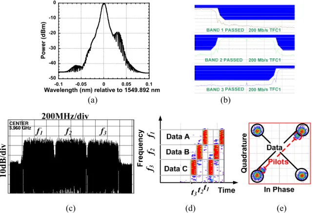Figure 2.3 First three bands of MB-OFDM UWB wireless in (a) Optical spectrum, (b) spectral  mask test according to FCC, (c) frequency domain, (d) frequency-time domain and (e) received  constellation