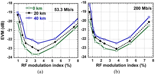 Figure 2.4 Measured EVM with RF modulation index with a parameter of fiber length for bit rate  of (a) 53.3Mb/s and (b) 200Mb/s