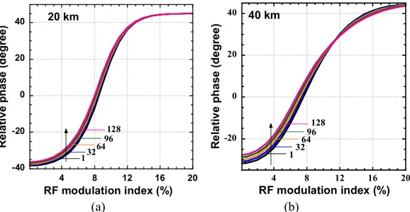 Figure 2.7 Calculated phase distortion of subcarriers (1, 32, 64, 96 and 128) in band-two versus  RF modulation index at (a) 20 and (b) 40 km of fiber transmission