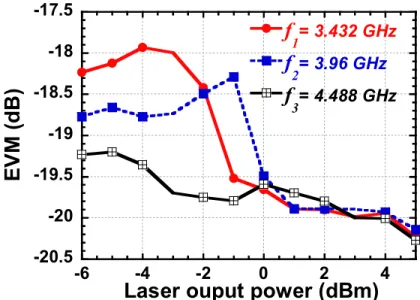 Figure 2.20 Measured EVM with laser output power for back to back transmission at bit rate of  200Mb/s