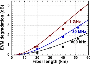 Figure 2.22 Calculated EVM degradation versus fiber length with respect to back-to-back