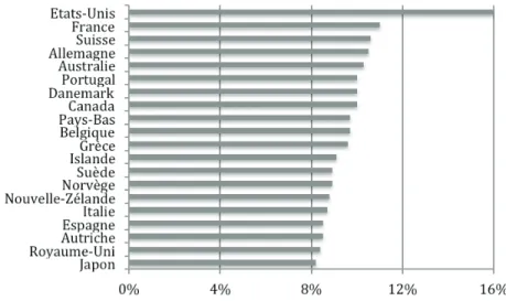 Figure 1-1 : Dépenses totales en santé en pourcentage du PIB dans 20 pays de l'OCDE, 2007 Source : (OCDE, 2011) 