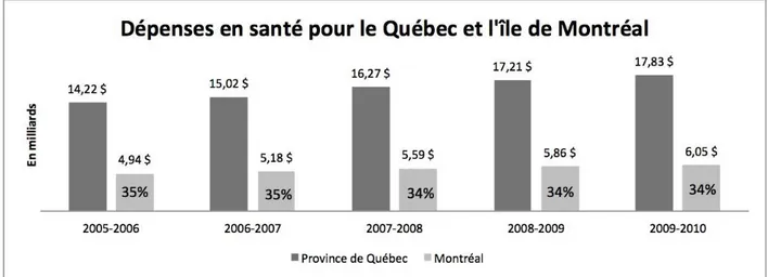 Figure 1-5 : Dépenses en santé pour le Québec et l’île de Montréal  Sources : (MSSS, 2007; 2008; 2009c; 2010c; 2011b) 