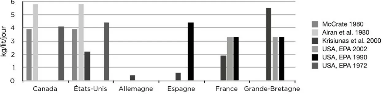 Figure 1-7 : Déchets hospitaliers par pays, par auteurs et par kg/lit/jour 