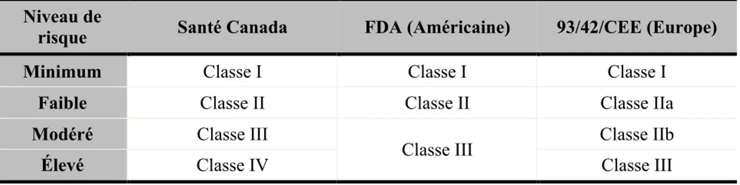 Tableau 2.2 : Équivalences des classifications des dispositifs médicaux canadiens, américains et  européens 
