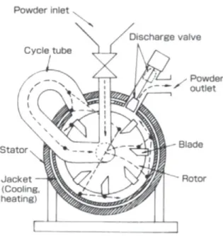 Figure 3.9 Schéma du système Hybridizer de Nara Machinery (Nara))