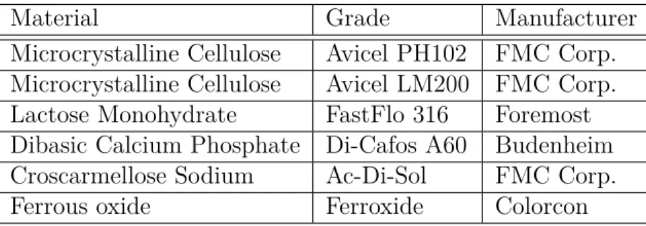 Table 5.1 Materials used for the placebo formulation