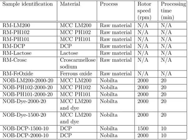 Table 5.4 Details of the primary run on the Nobilta Sample identification Material Process Rotor