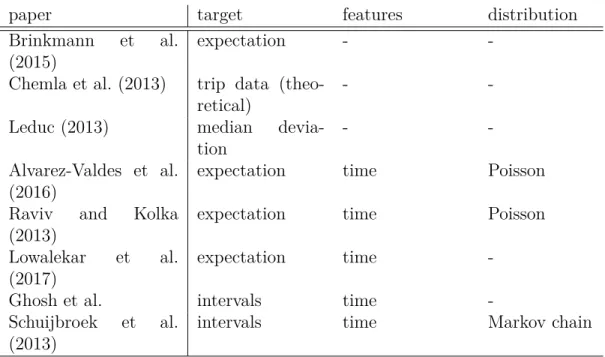 Table 2.1 Contribution in bike-sharing system rebalancing