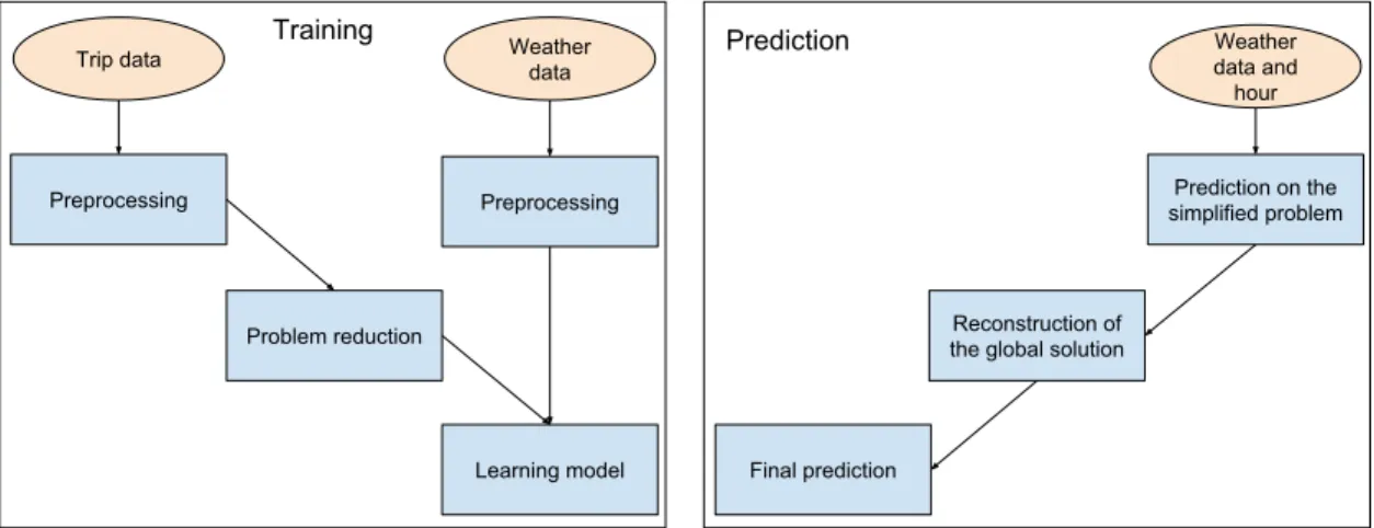 Figure 4.2 Model for mean prediction