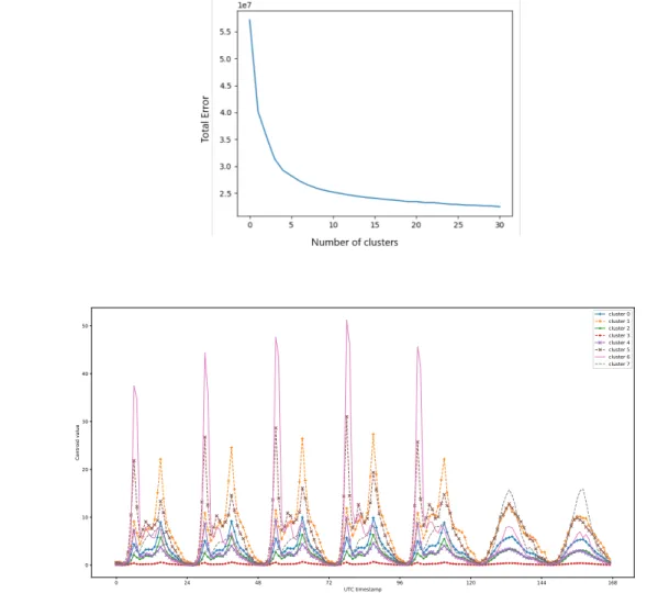 Figure 4.5 Kmeans analysis