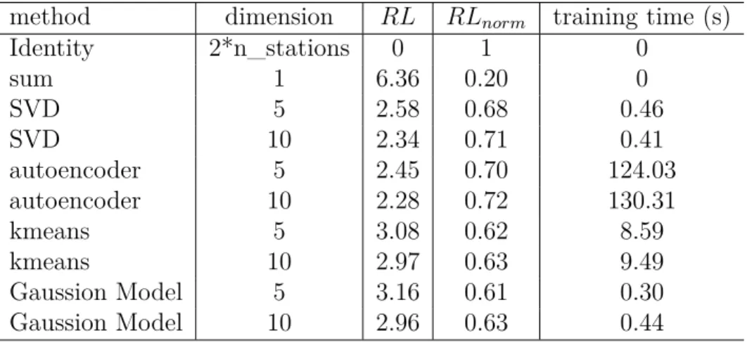 Table 4.1 Summary of principal characteristics of reduction methods method dimension RL RL norm training time (s)