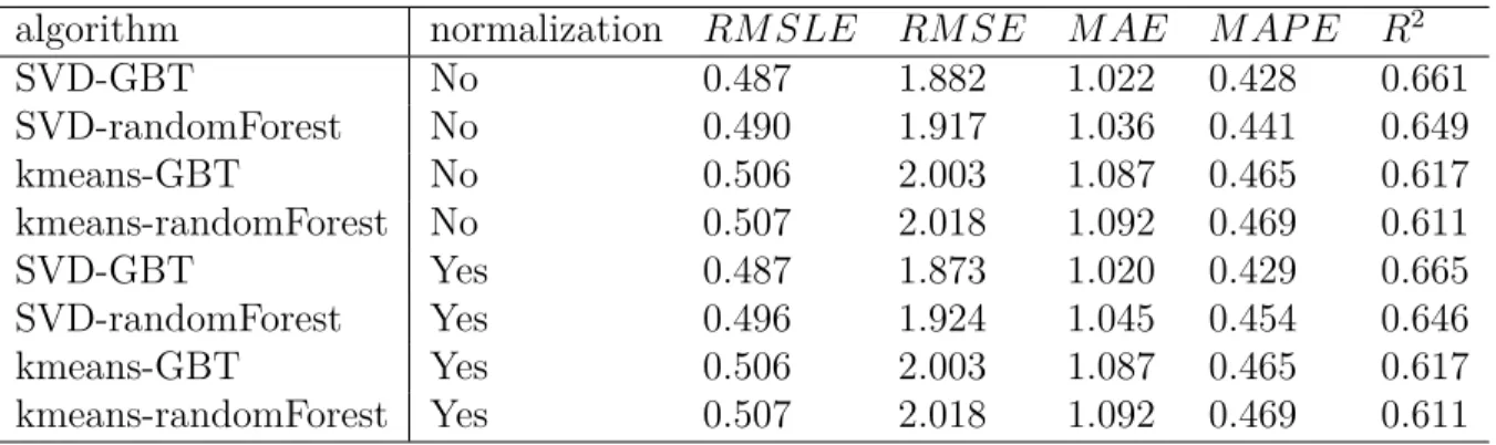 Table 4.5 Impact of the normalization on the precision