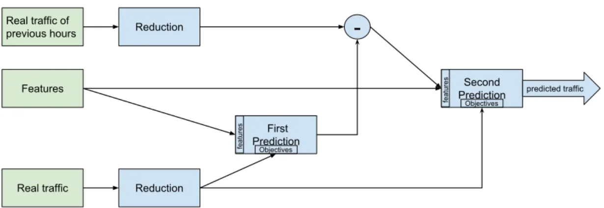Figure 4.9 Second time dependent model