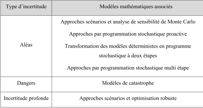 Tableau 1.1 Modèles mathématiques associés aux types d’incertitude, adapté de Klibi et  al