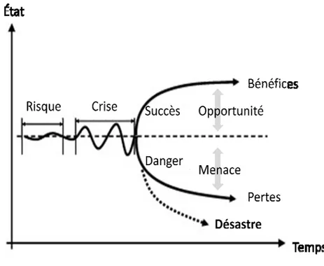 Figure 1.3  Ambivalence d’une crise, adapté de Adam (2006)   
