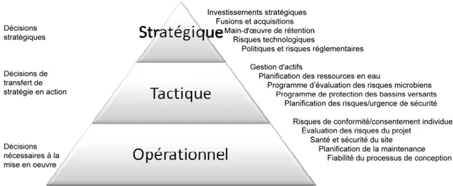 Figure 1.5 Hiérarchie des risques, adapté de MacGillivray et al. (2006) 