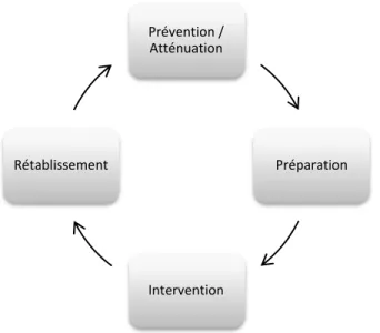 Figure 1.6 Cycle de vie de la gestion des situations d’urgence, adapté de (Cova, 2005;  Gooden et al., 2009)  Prévention / Atténuation PréparationInterventionRétablissement