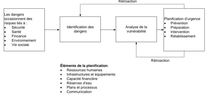 Figure 1.7 Éléments de gestion des risques, adapté de Grigg (2000) 