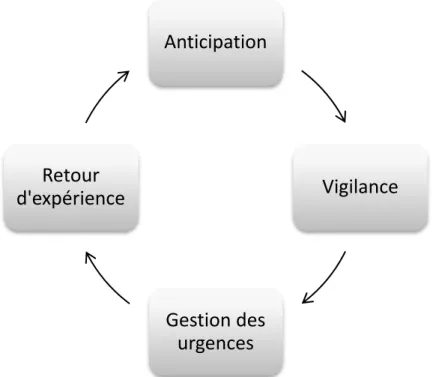 Figure 1.8 Retour d’expérience dans le cycle de vie de la gestion des risques, adapté de  Wybo (2004) 