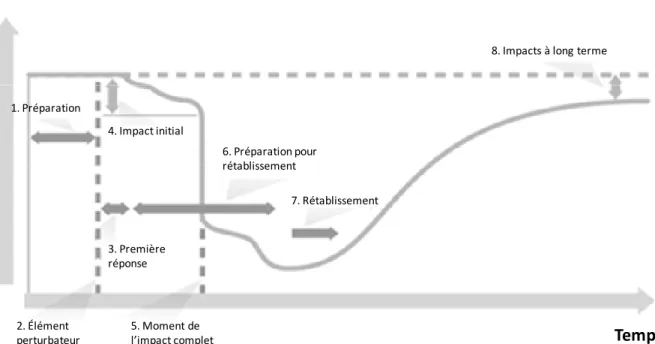 Figure 1.10 Les huit étapes de la résilience, adapté de Sheffi et Rice (2005) 