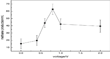 Figure  1.3:  (a)  sCOD  removal  at  different  applied  voltage.  (b)  Gas  volume  at  different  applied  voltage