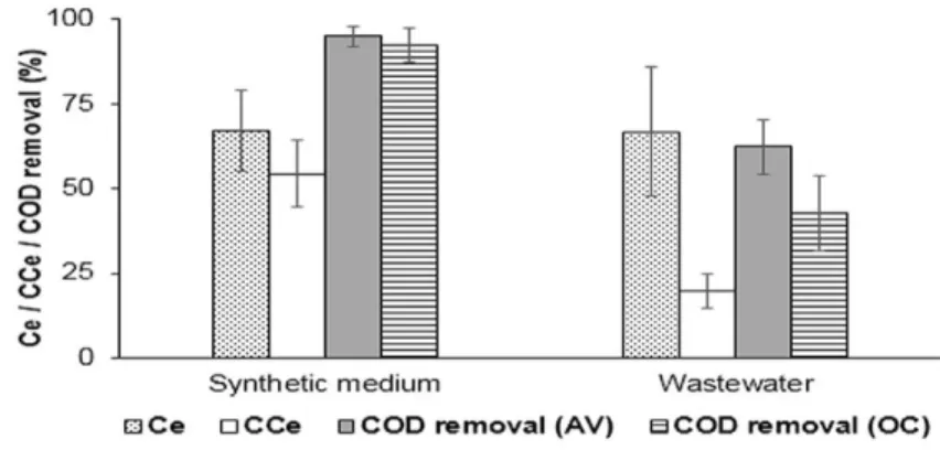 Figure 1.7: Columbic (Ce) and cathodic (CCe) efficiencies, and COD removal for SM and WW  influent streams