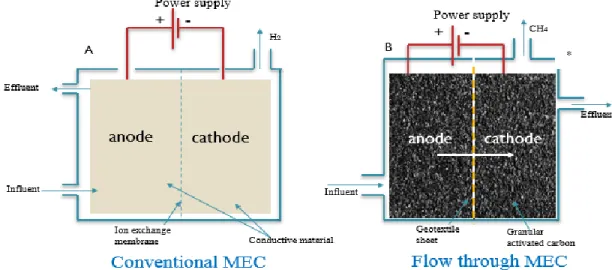 Figure 2.1: (A) Conventional MEC and (B) Flow through MEC.  