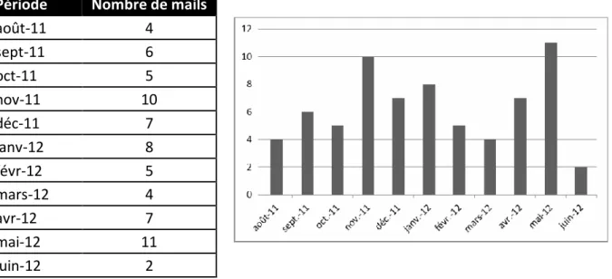 Figure 9 : Nombre mensuel de mails transmis par la direction de l'école &#34;Maurice Carême&#34;  - Année scolaire  2011-12 