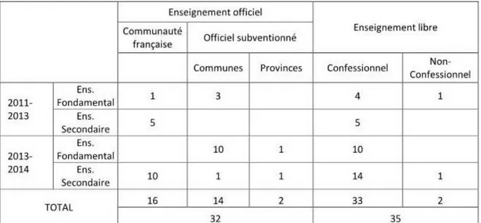 Tableau  1  :  Répartition  des  projets  &#34;Ecole  Numérique&#34;  dans  l'enseignement  obligatoire,  selon  les  réseaux  d'enseignement 