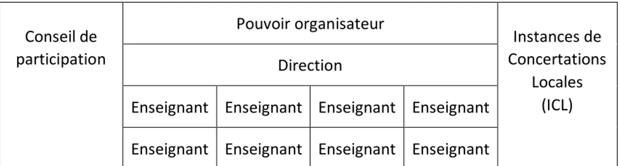 Figure 4 : Organisation hiérarchique et entités de concertation d'un établissement scolaire 