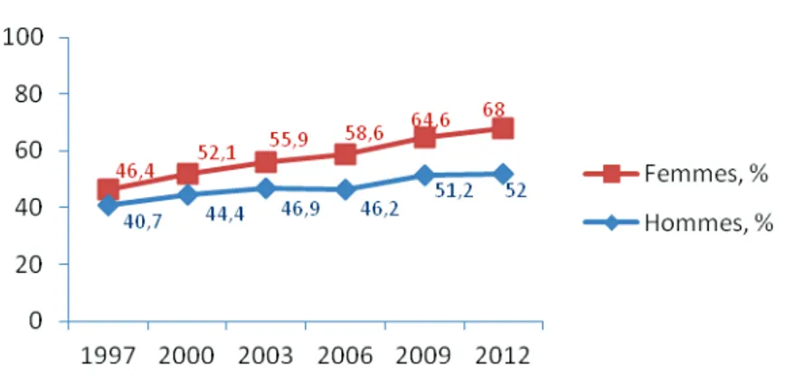 Figure 2.  Pourcentage d’hommes et de femmes ayant une obésité  abdominale selon la définition de l’IDF – Etude ObEpi 1997-2012 