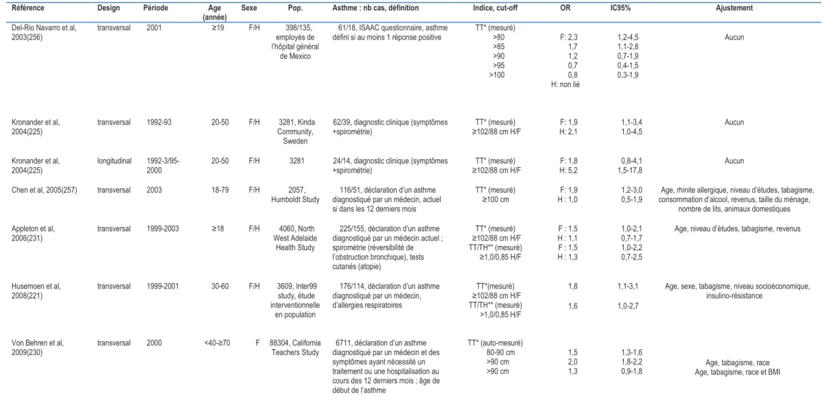 Tableau 11 : Etudes sur la relation entre l’obésité abdominale et l’asthme chez l’adulte avant le travail de thèse (228)  @)) C ! ( W ) C !   1 1 ( W ))6) C ..!   ! !   1 124$#;$ &gt;84 4 9 &amp;  !&#34; $%&gt; B ! H!+2;76+ 6 +(