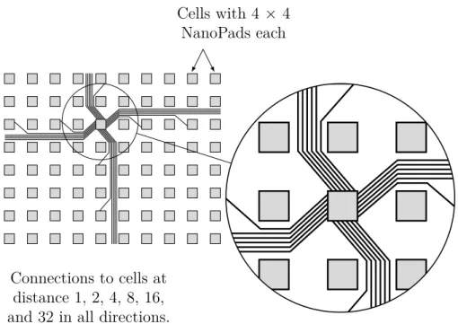 Figure 2.1 WaferNet showing the connections between neighboring 1, 2, 4, 8, 16 and 32 in all directions.