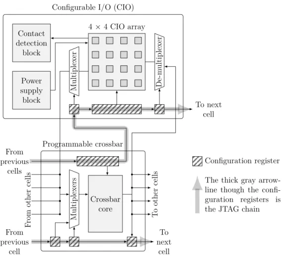 Figure 2.2 Architecture of an unit cell [1] with configuration registers, CIOs and crossbar multiplexers.