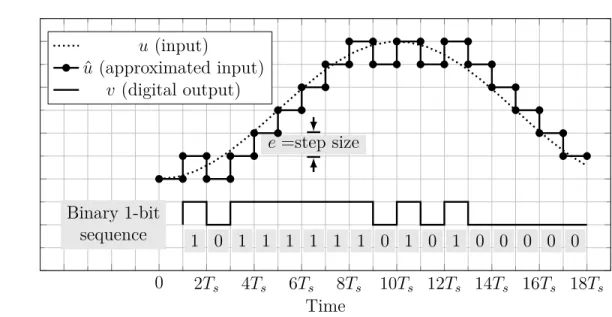 Figure 2.6 Waveform at various nodes of the Δ-modulation in Fig. 2.5(a).