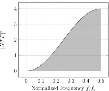 Figure 2.8 Noise-shaping function for the Σ∆ modulator shown in Fig. 2.7(a)